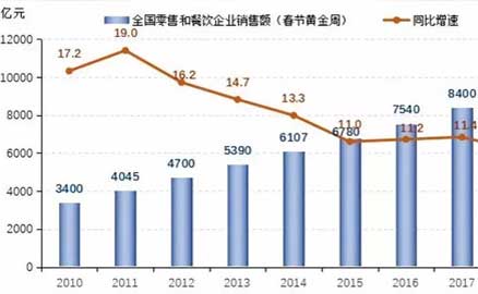 2019年春節(jié)消費(fèi)賬單：零售和餐飲企業(yè)銷售額首破萬億